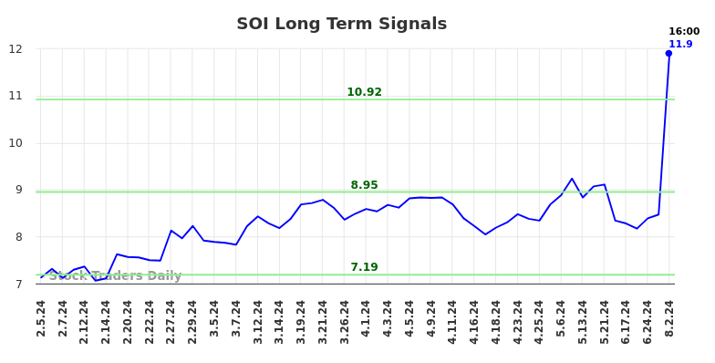 SOI Long Term Analysis for August 3 2024