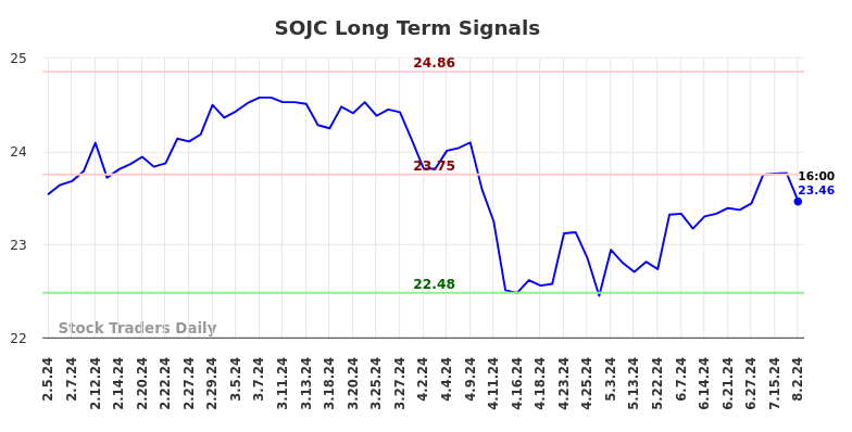 SOJC Long Term Analysis for August 3 2024