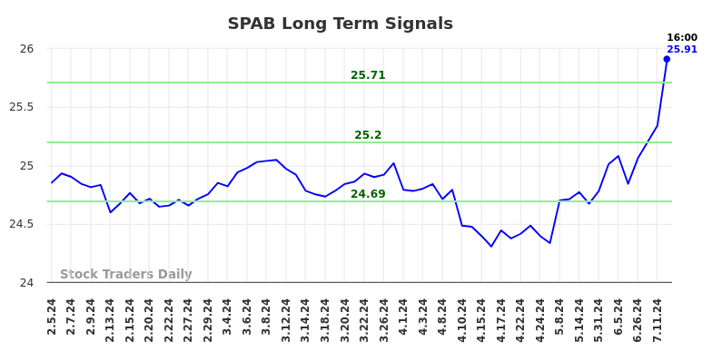SPAB Long Term Analysis for August 3 2024