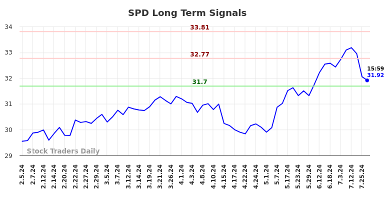 SPD Long Term Analysis for August 3 2024 SPD Long Term Analysis for August 3 2024