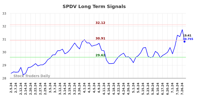 SPDV Long Term Analysis for August 3 2024 SPDV Long Term Analysis for August 3 2024