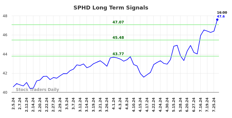 SPHD Long Term Analysis for August 3 2024 SPHD Long Term Analysis for August 3 2024