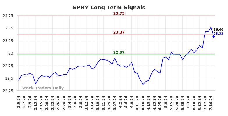 SPHY Long Term Analysis for August 3 2024