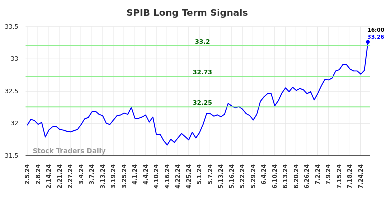 SPIB Long Term Analysis for August 3 2024