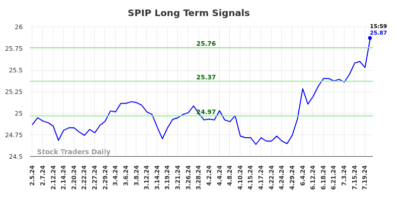 SPIP Long Term Analysis for August 3 2024