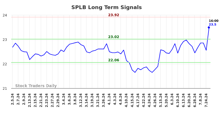 SPLB Long Term Analysis for August 3 2024