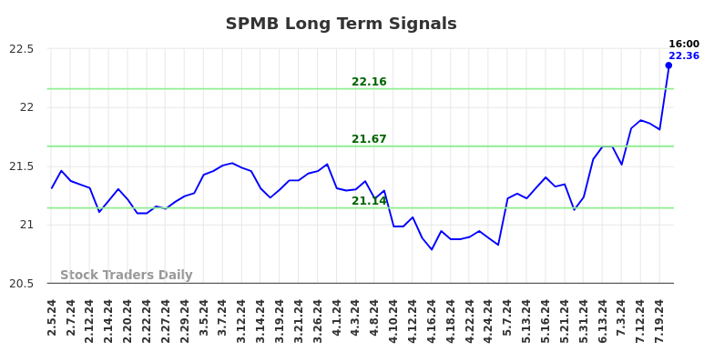 SPMB Long Term Analysis for August 3 2024