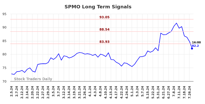 SPMO Long Term Analysis for August 3 2024