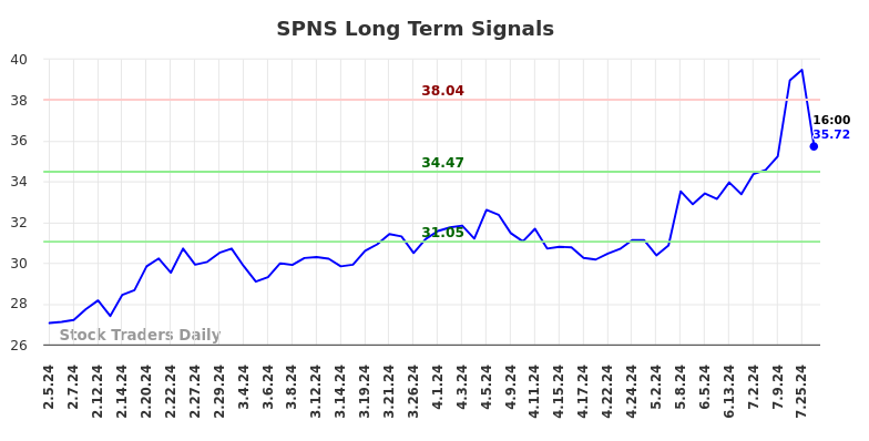 SPNS Long Term Analysis for August 3 2024