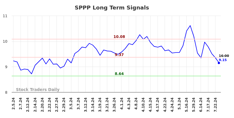 SPPP Long Term Analysis for August 3 2024 SPPP Long Term Analysis for August 3 2024
