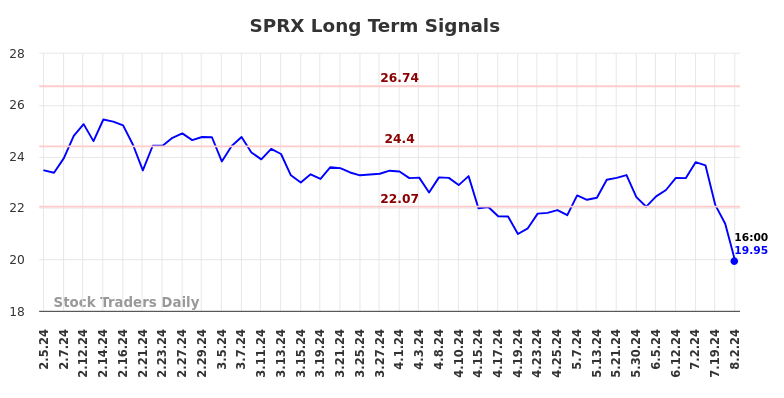 SPRX Long Term Analysis for August 3 2024 SPRX Long Term Analysis for August 3 2024