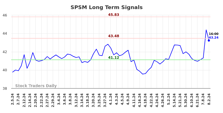 SPSM Long Term Analysis for August 3 2024