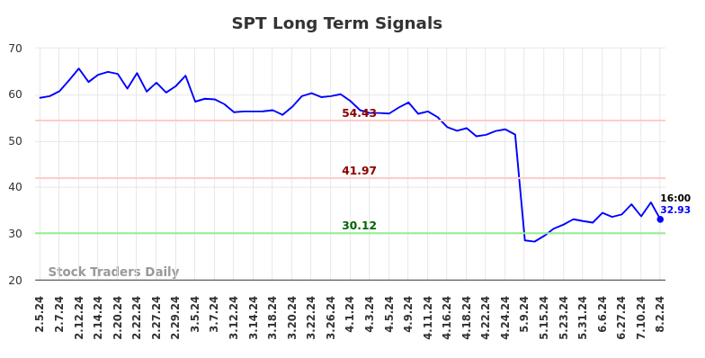 SPT Long Term Analysis for August 3 2024