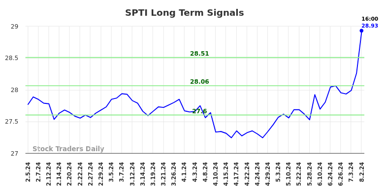 SPTI Long Term Analysis for August 3 2024