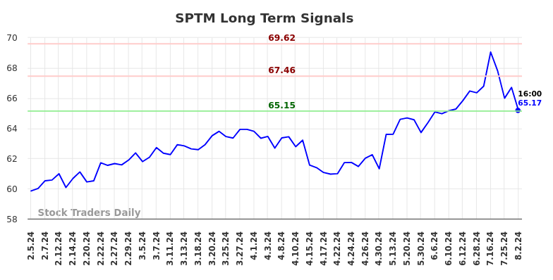 SPTM Long Term Analysis for August 3 2024