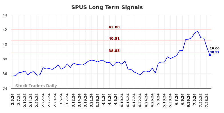 SPUS Long Term Analysis for August 3 2024