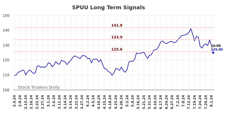 SPUU Long Term Analysis for August 3 2024