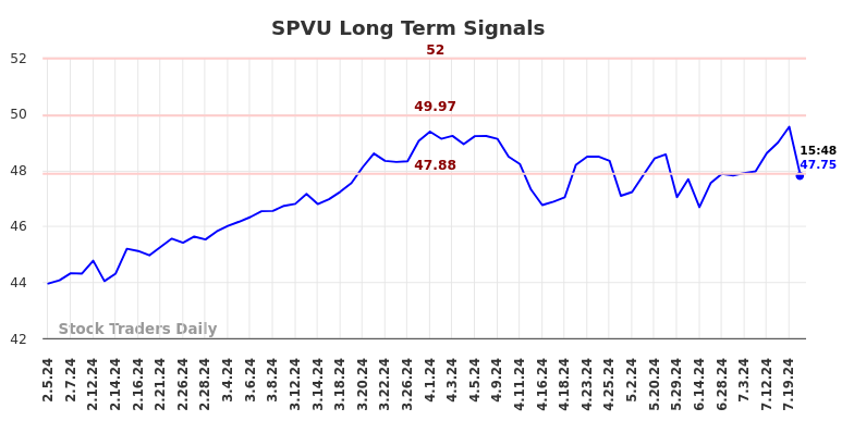 SPVU Long Term Analysis for August 3 2024