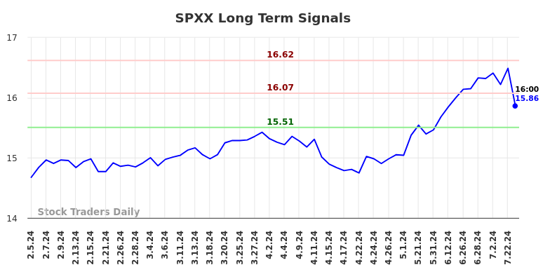 SPXX Long Term Analysis for August 3 2024