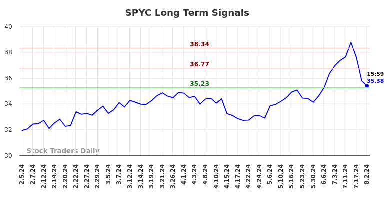 SPYC Long Term Analysis for August 3 2024 SPYC Long Term Analysis for August 3 2024