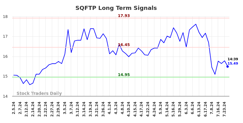 SQFTP Long Term Analysis for August 3 2024