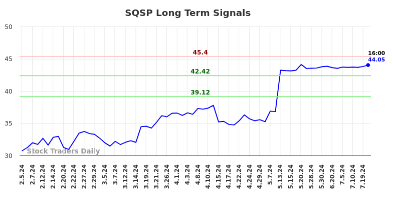 SQSP Long Term Analysis for August 3 2024 SQSP Long Term Analysis for August 3 2024
