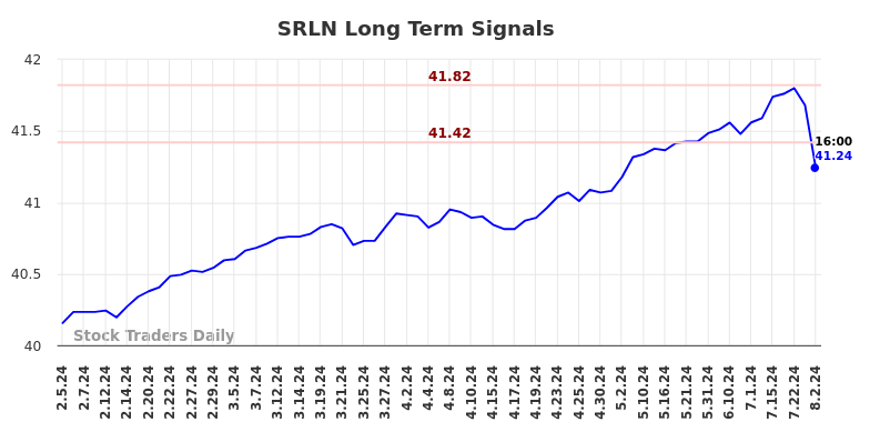 SRLN Long Term Analysis for August 3 2024 SRLN Long Term Analysis for August 3 2024