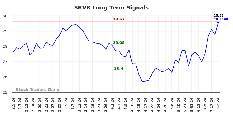 SRVR Long Term Analysis for August 3 2024