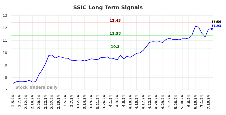 SSIC Long Term Analysis for August 3 2024