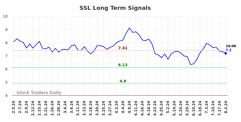 SSL Long Term Analysis for August 3 2024 SSL Long Term Analysis for August 3 2024