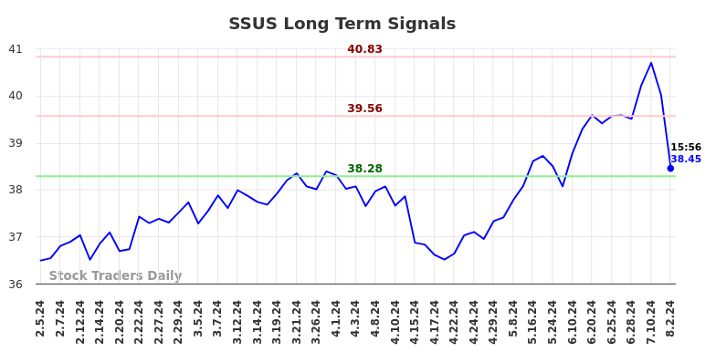 SSUS Long Term Analysis for August 3 2024