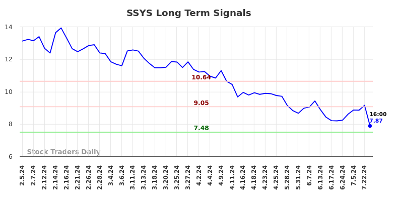 SSYS Long Term Analysis for August 3 2024