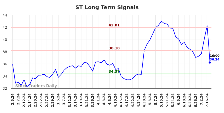 ST Long Term Analysis for August 3 2024