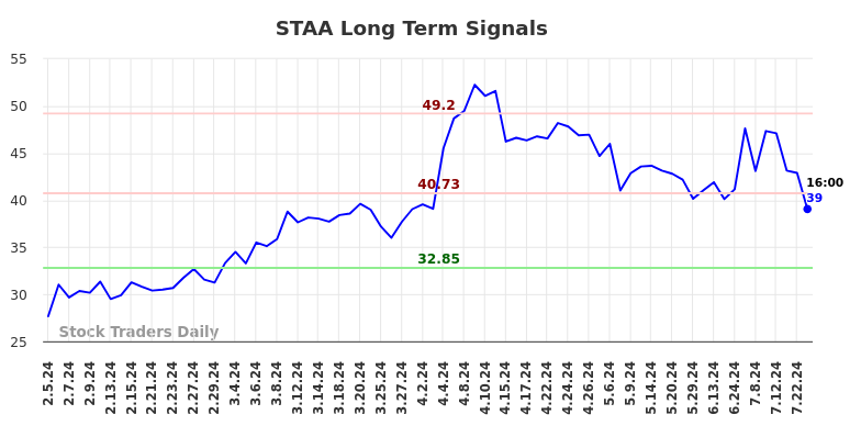 STAA Long Term Analysis for August 3 2024