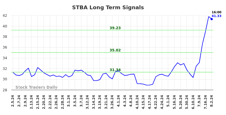 STBA Long Term Analysis for August 3 2024