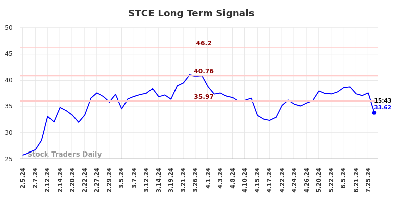 STCE Long Term Analysis for August 3 2024