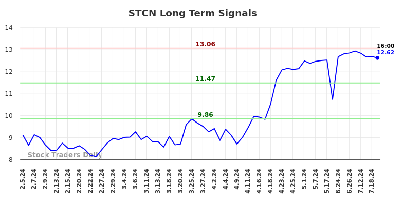 STCN Long Term Analysis for August 3 2024
