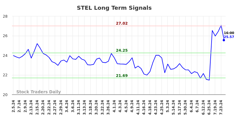 STEL Long Term Analysis for August 3 2024