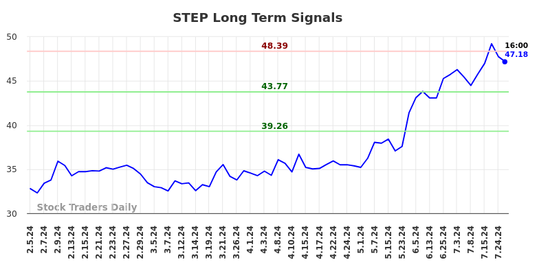 STEP Long Term Analysis for August 3 2024