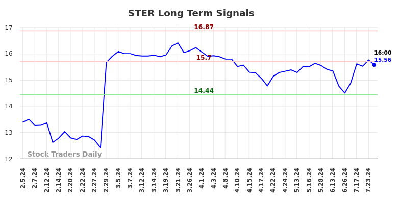 STER Long Term Analysis for August 3 2024