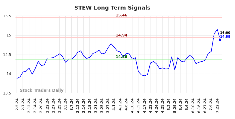 STEW Long Term Analysis for August 3 2024