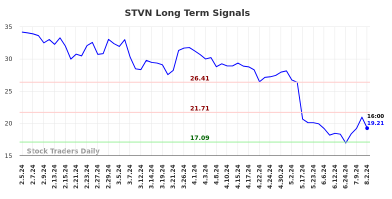 STVN Long Term Analysis for August 3 2024