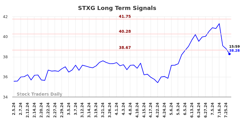 STXG Long Term Analysis for August 3 2024 STXG Long Term Analysis for August 3 2024