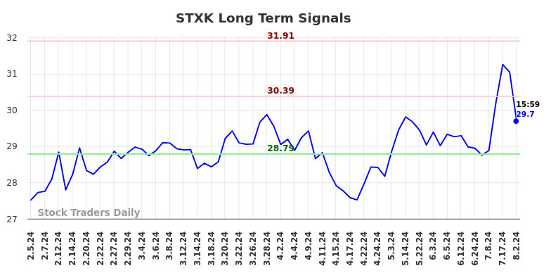 STXK Long Term Analysis for August 3 2024 STXK Long Term Analysis for August 3 2024