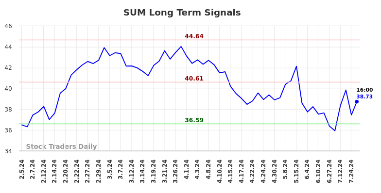 SUM Long Term Analysis for August 3 2024