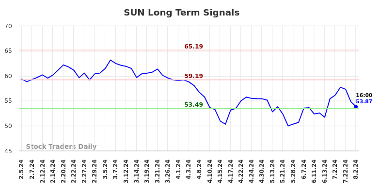 SUN Long Term Analysis for August 3 2024