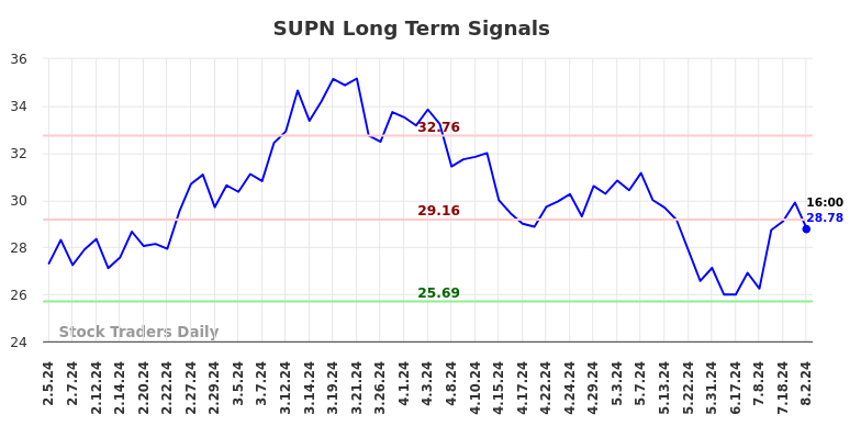 SUPN Long Term Analysis for August 3 2024