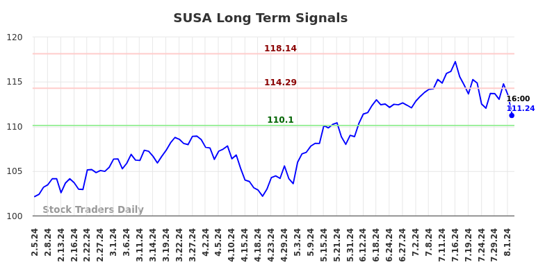 SUSA Long Term Analysis for August 3 2024