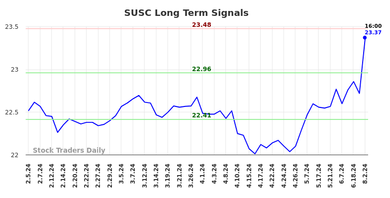 SUSC Long Term Analysis for August 3 2024