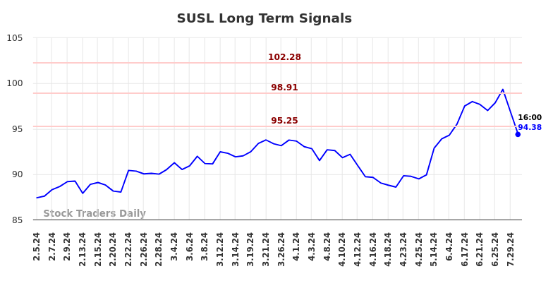 SUSL Long Term Analysis for August 3 2024